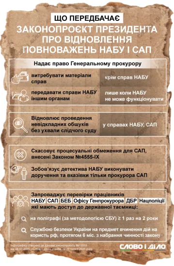 Return of powers to NABU and SAP: what is the essence of the presidential bill