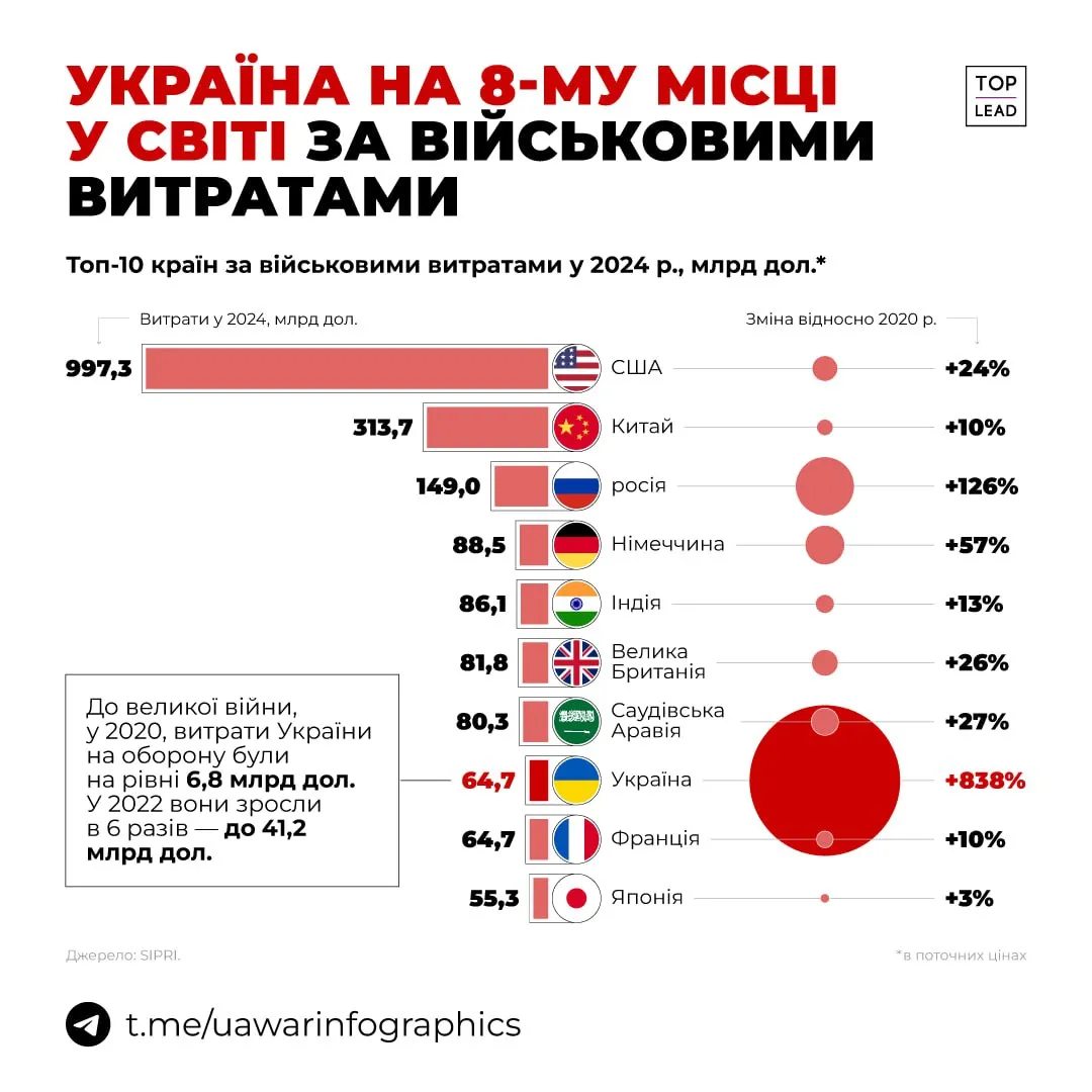 A ranking of the world's armies by defense expenditure has been compiled