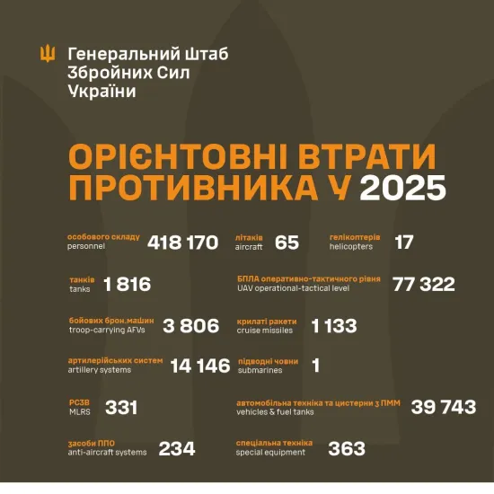 Ukraine's defence forces are destroying the enemy. Total enemy combat losses exceed 1.2 million personnel