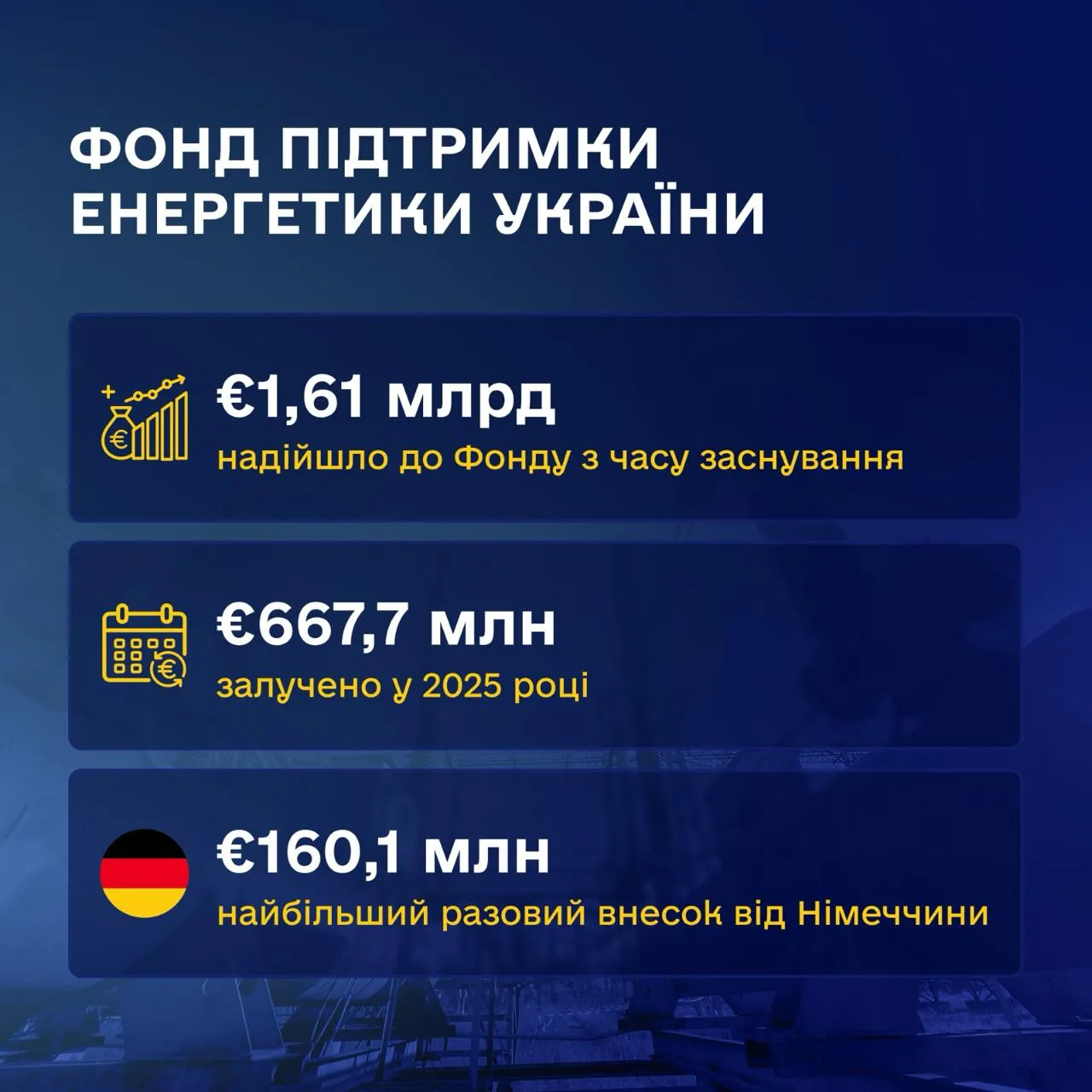 До Фонду підтримки енергетики України залучили понад 1,6 млрд євро від 36 партнерів