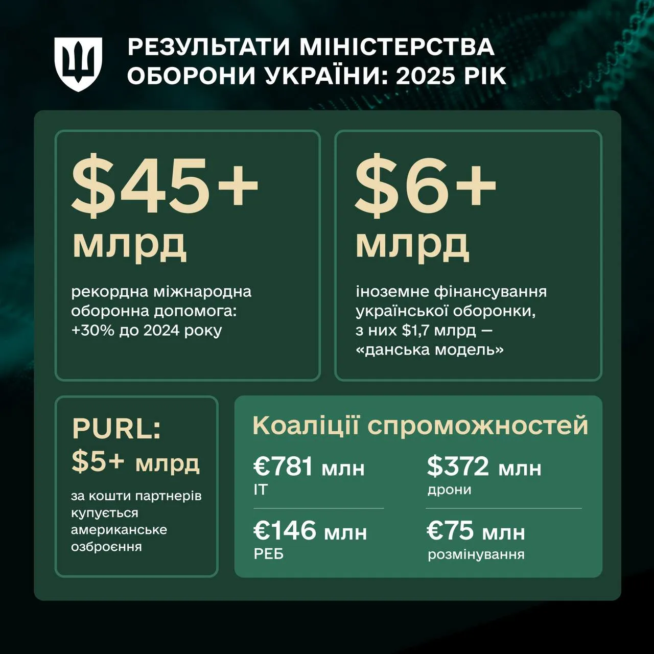 Українське військо тримає країну — і це головний підсумок 2025 року.