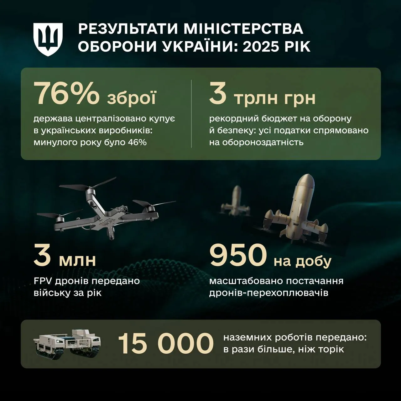 Українське військо тримає країну — і це головний підсумок 2025 року.