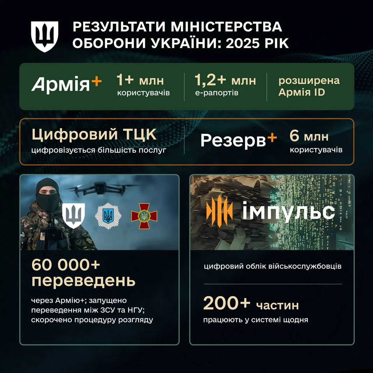 Українське військо тримає країну — і це головний підсумок 2025 року.