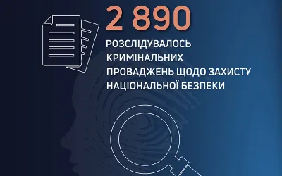 ДБР розслідує майже 2 тис. 900 проваджень щодо злочинів проти національної безпеки України