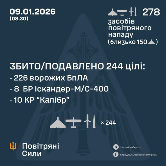Ukrainian air defence forces neutralise 226 Russian drones, eight ballistic missiles and 10 Kalibr