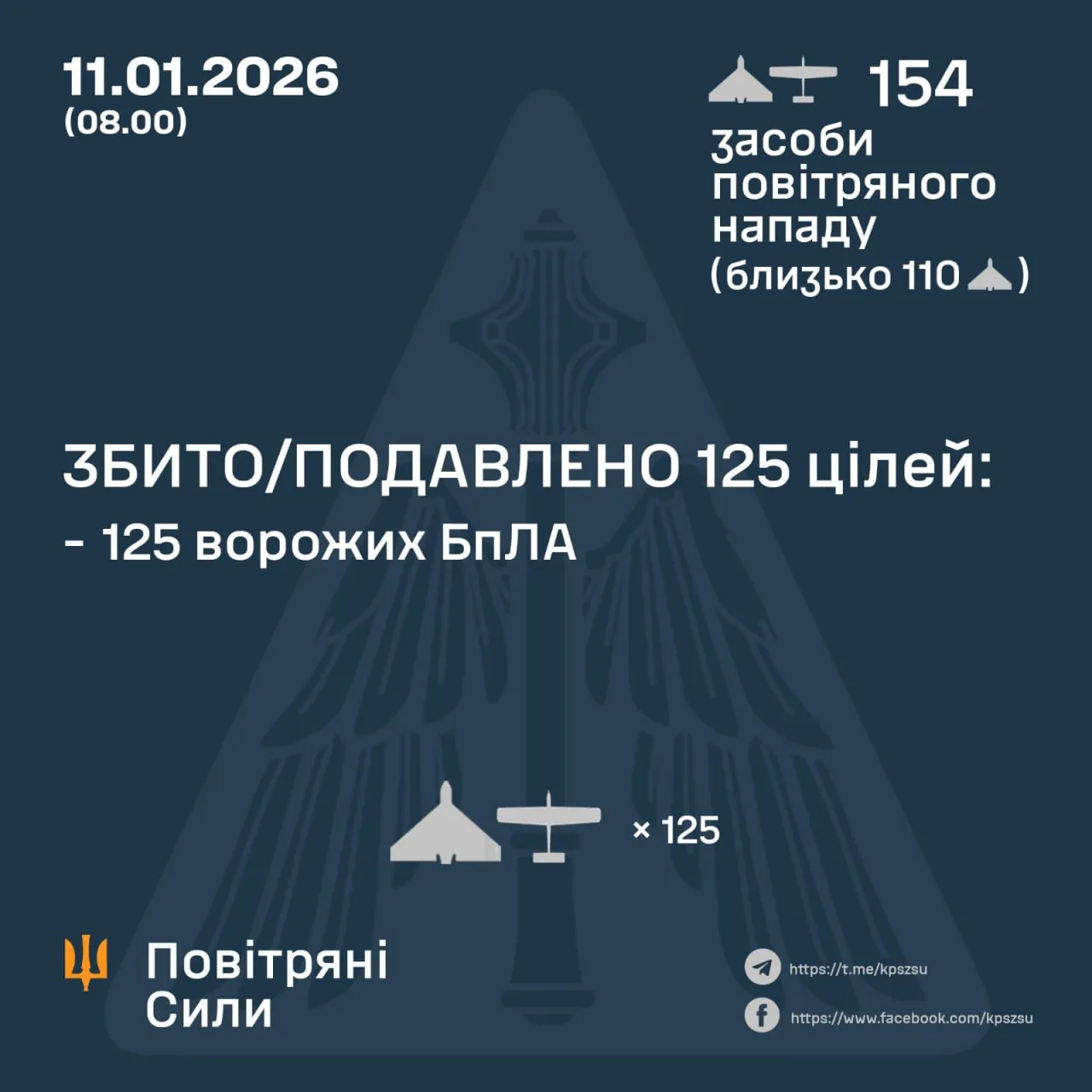 Росія вночі запустила по Україні 154 дрони: ППО знищила більшість цілей