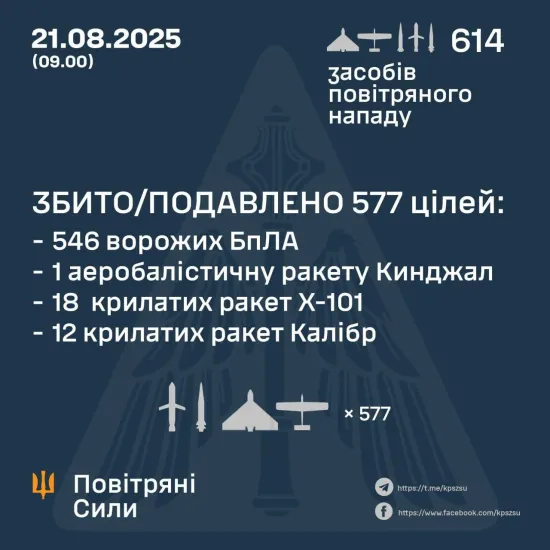 У ніч на 21 серпня російські війська завдали масованого комбінованого удару по українських містах