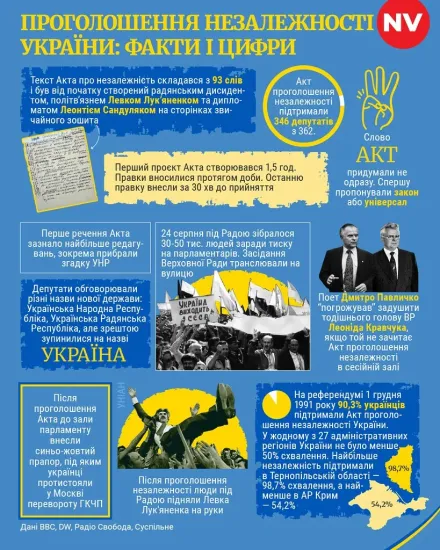 President Volodymyr Zelensky congratulated Ukrainians on Independence Day