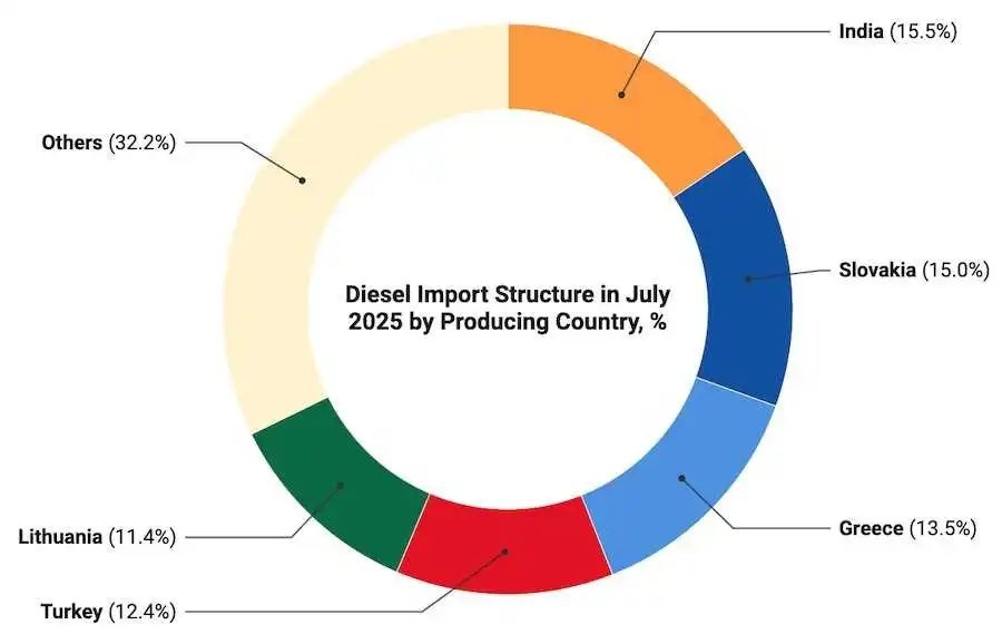 India turned out to be the largest supplier of diesel fuel to Ukraine