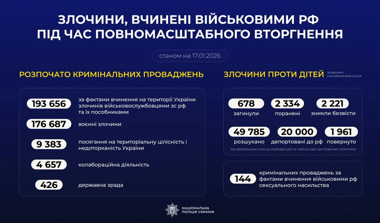 Almost 194,000 criminal proceedings: the scale of crimes committed by Russian military personnel in Ukraine