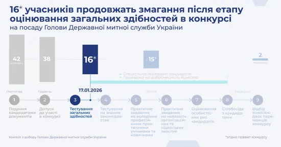 16 candidates for the position of Head of the State Customs Service of Ukraine will continue the competition after the general aptitude assessment stage