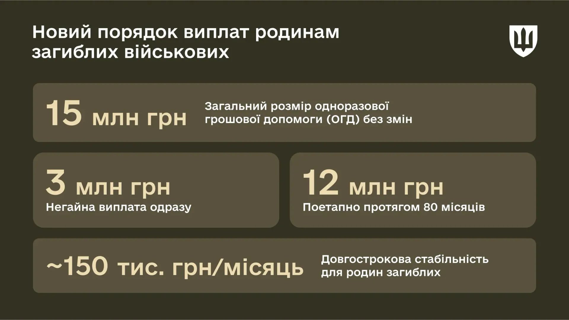 The government has updated the procedure for payments to the families of fallen soldiers