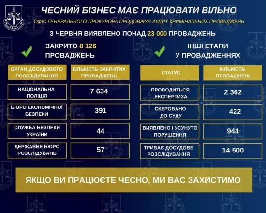 Prosecutor General Ruslan Kravchenko announced the closure of 35% of criminal proceedings related to business