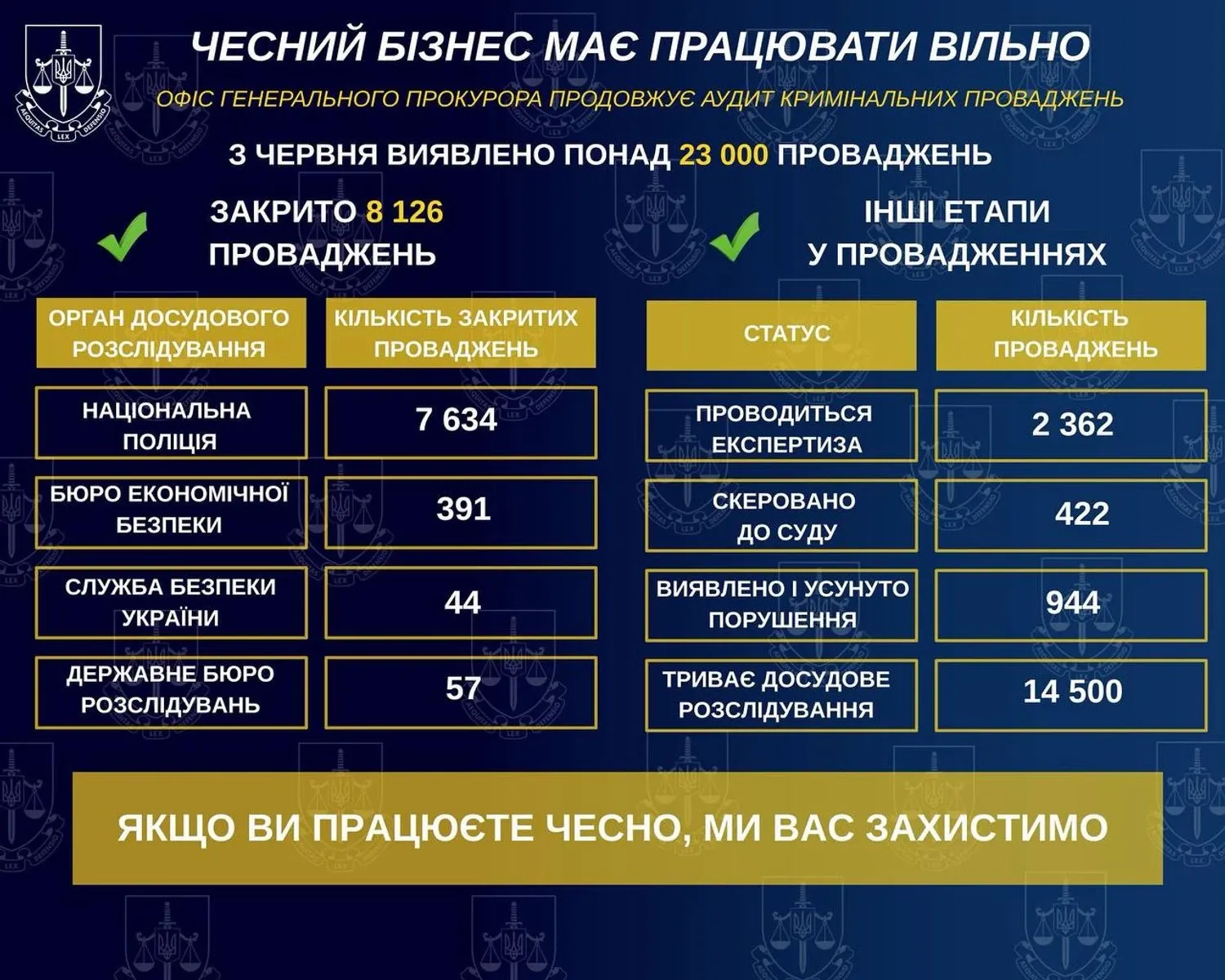 Prosecutor General Ruslan Kravchenko announced the closure of 35% of criminal proceedings related to business