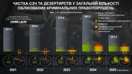 SCZ and desertion: how many criminal cases were opened before and during the full-scale war