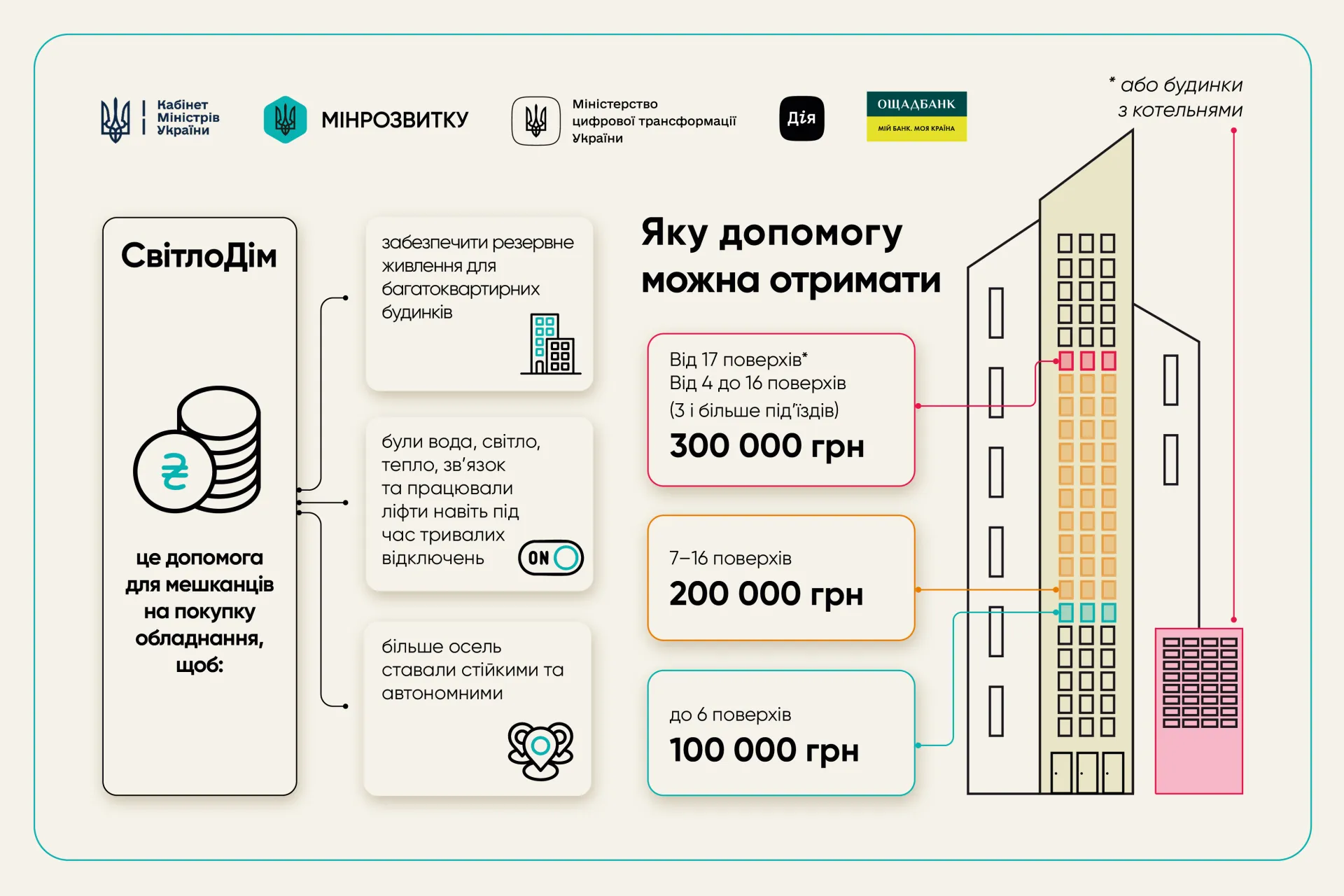 Програма «СвітлоДім»: держава виділить до 300 тисяч гривень на автономне живлення багатоповерхівок