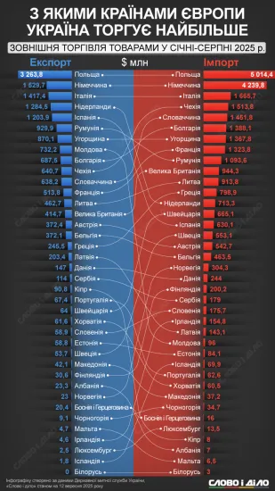 Which European countries does Ukraine trade with most actively