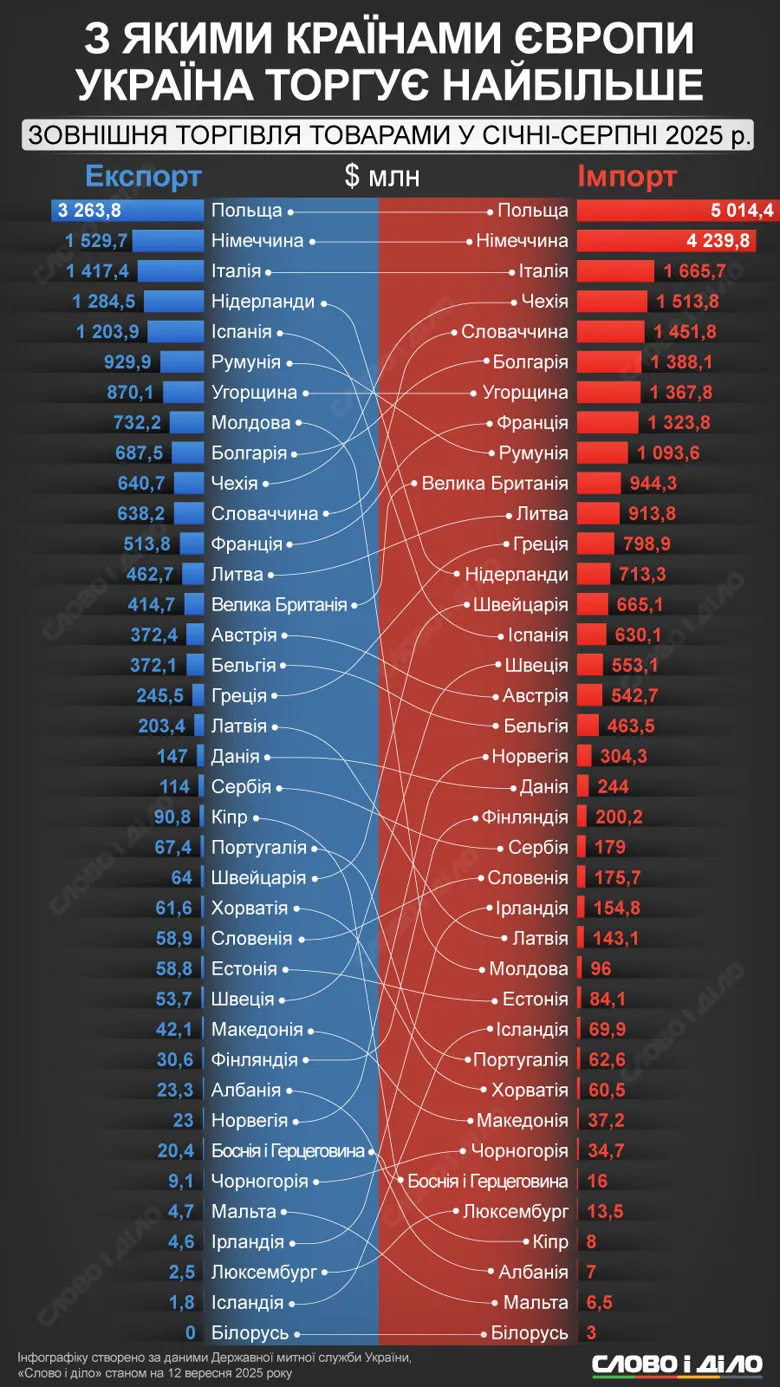 Which European countries does Ukraine trade with most actively