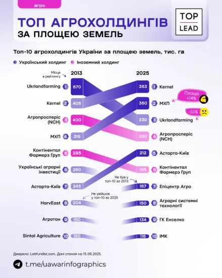 How agroholdings live: infographic