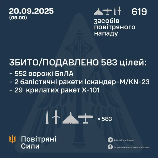 РФ випустила по Україні вночі 20 вересня 40 ракет і близько 580 дронів