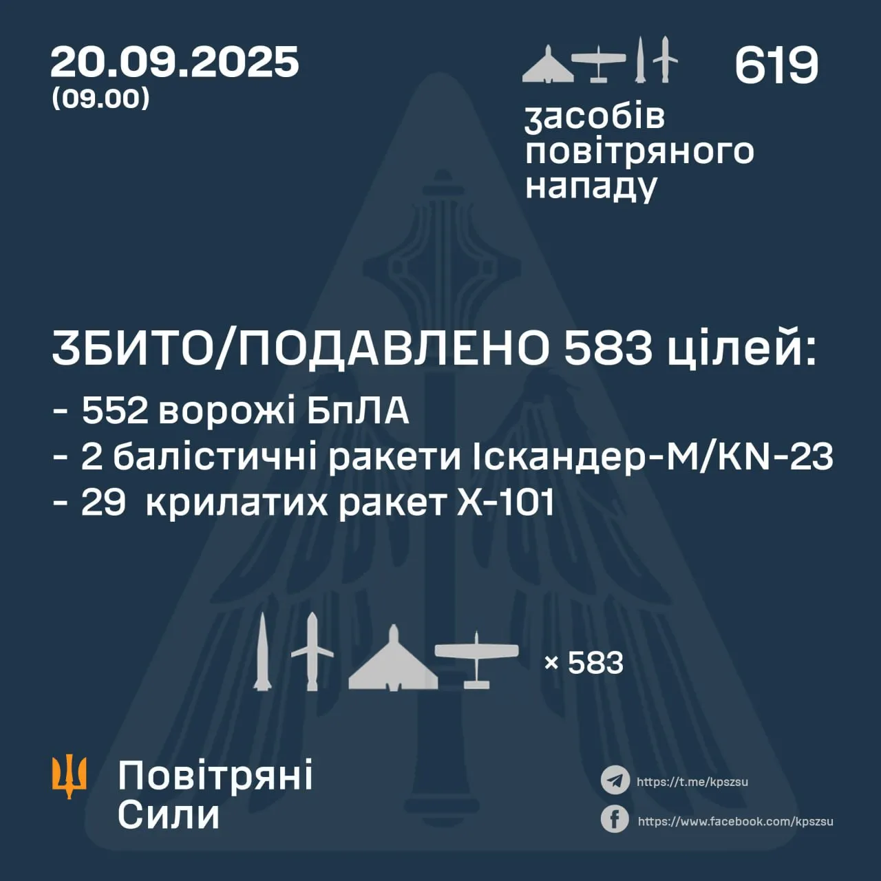 РФ випустила по Україні вночі 20 вересня 40 ракет і близько 580 дронів