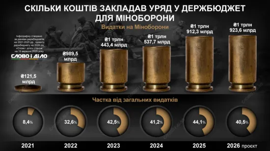 Infographic: how much funds the government allocated to the state budget for the Ministry of Defense