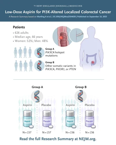 Aspirin reduces the risk of recurrence of one of the most dangerous types of cancer