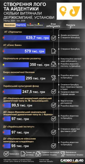 Укрпошта, БЕБ та Сенс Банк увійшли до топ-5 державних установ, які витратили найбільше бюджетних коштів на ребрендінг
