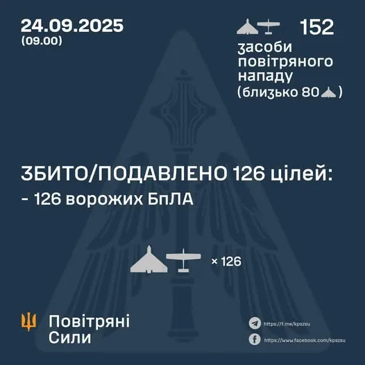 РФ вночі атакувала Україну 152 дронами