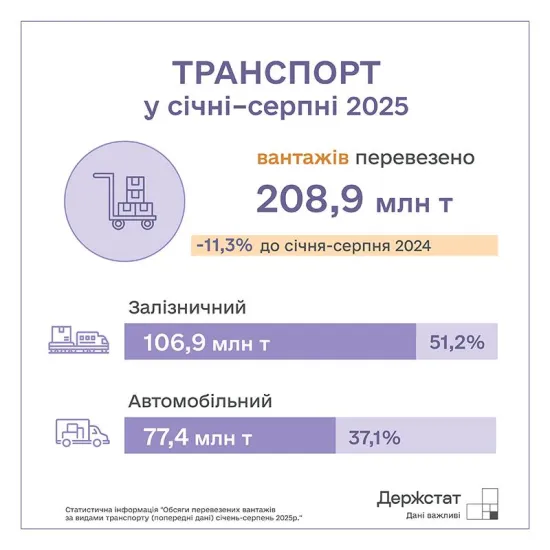 В Україні на 11% скоротилися обсяги вантажних перевезень