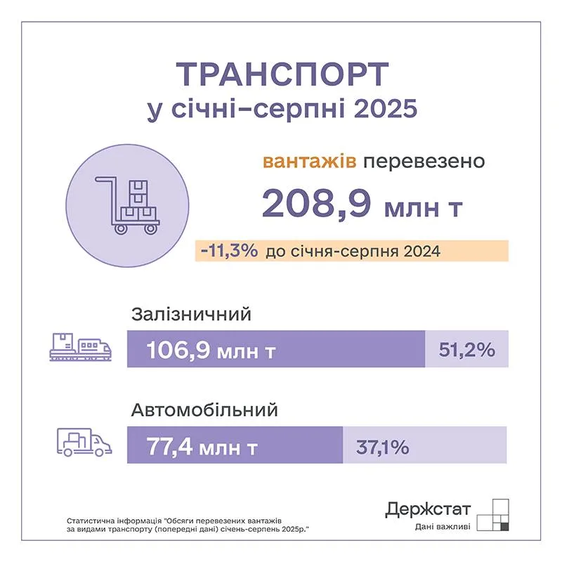 В Україні на 11% скоротилися обсяги вантажних перевезень