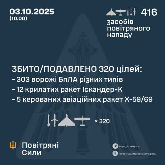 Комбінований російський удар: Повітряні Сили повідомили про 320 знешкоджених цілей
