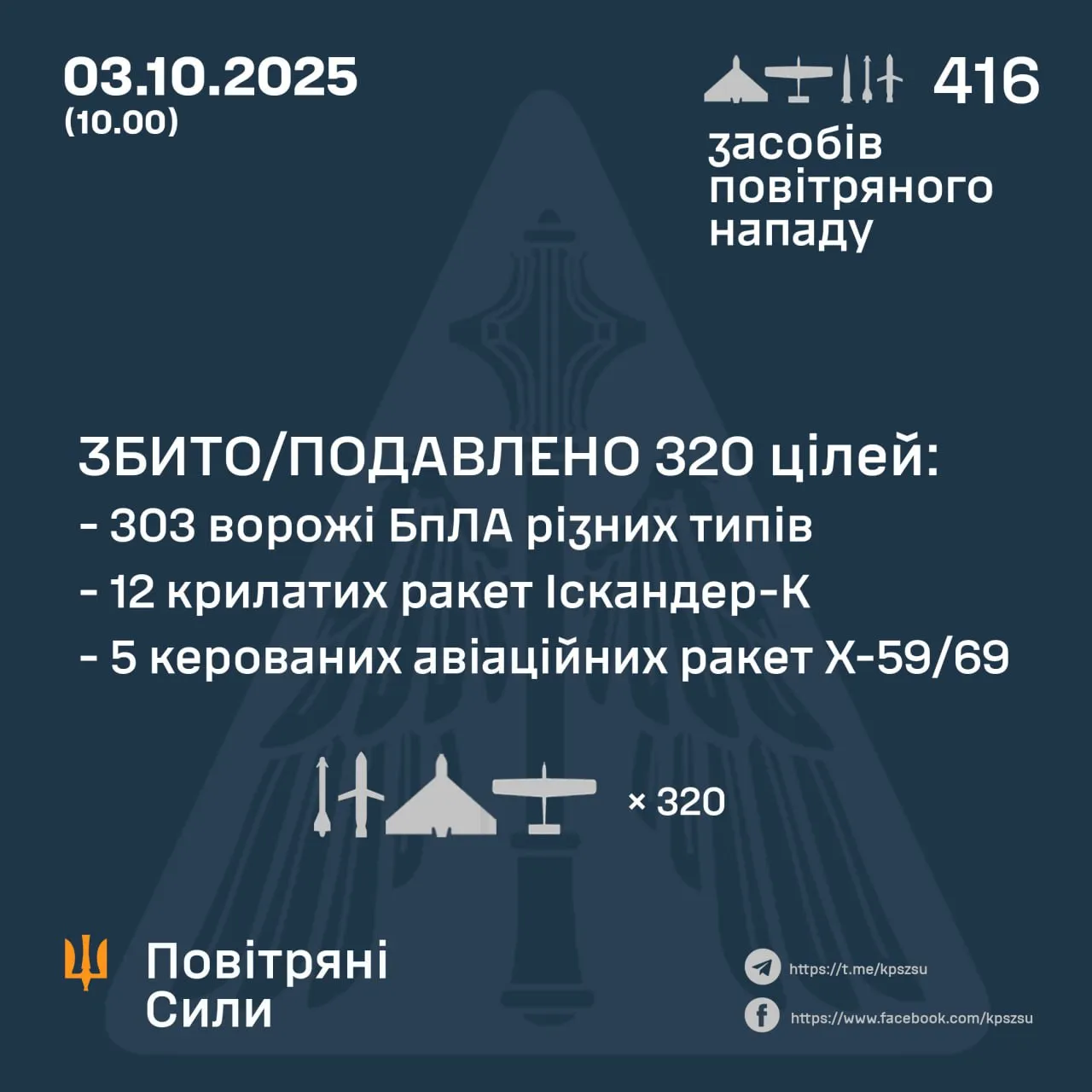 Комбінований російський удар: Повітряні Сили повідомили про 320 знешкоджених цілей