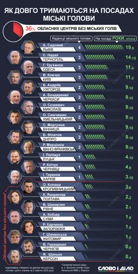 How long do mayors stay in office - infographic