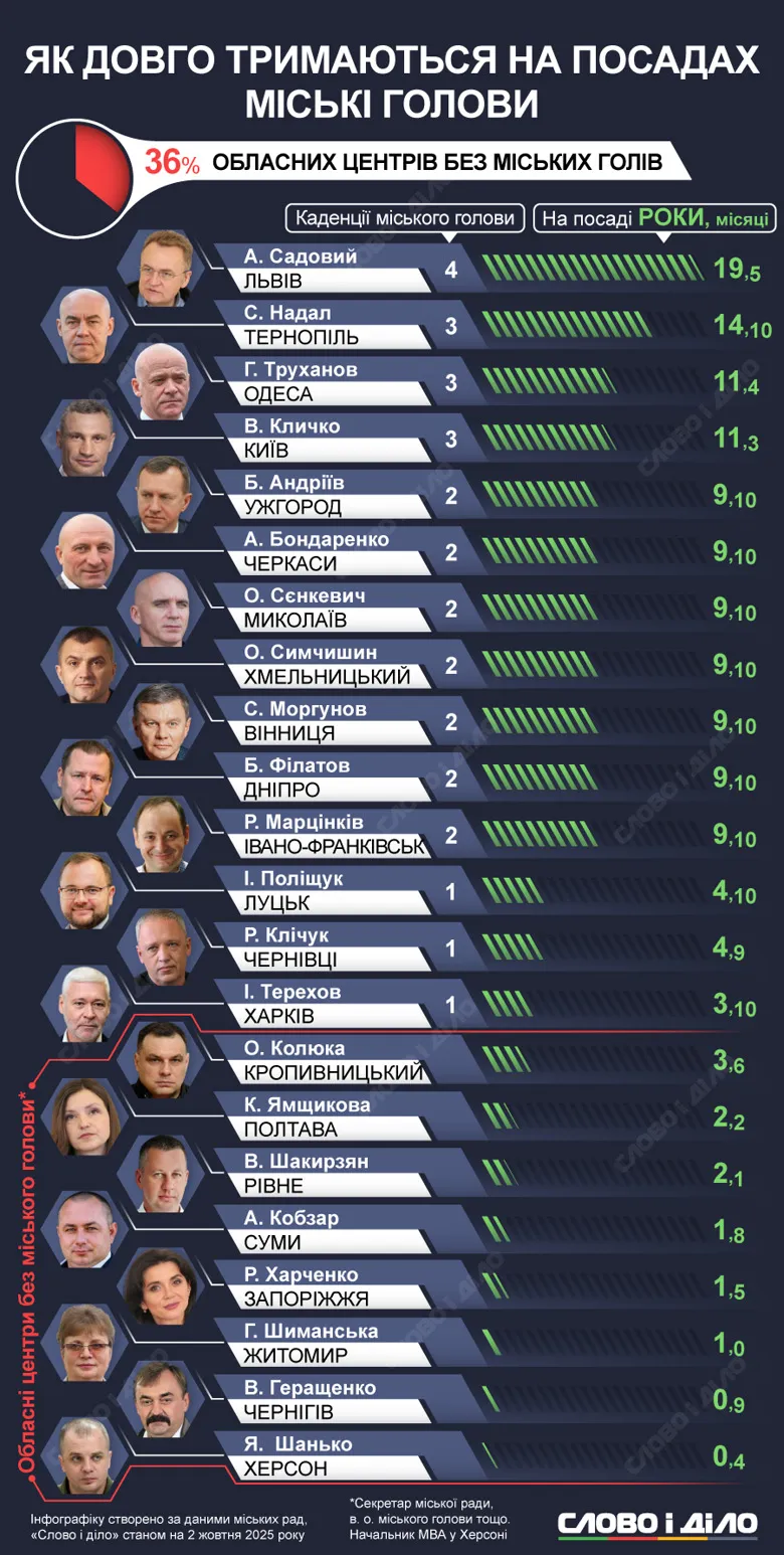 How long do mayors stay in office - infographic