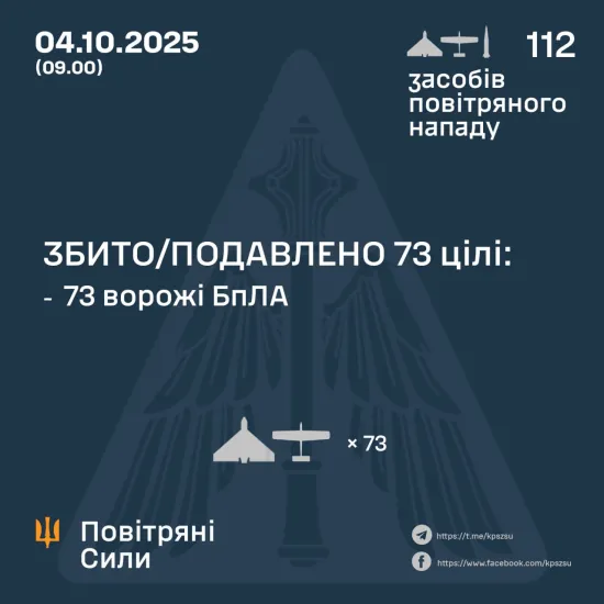 РФ атакувала Україну понад сотнею дронів і ракетами