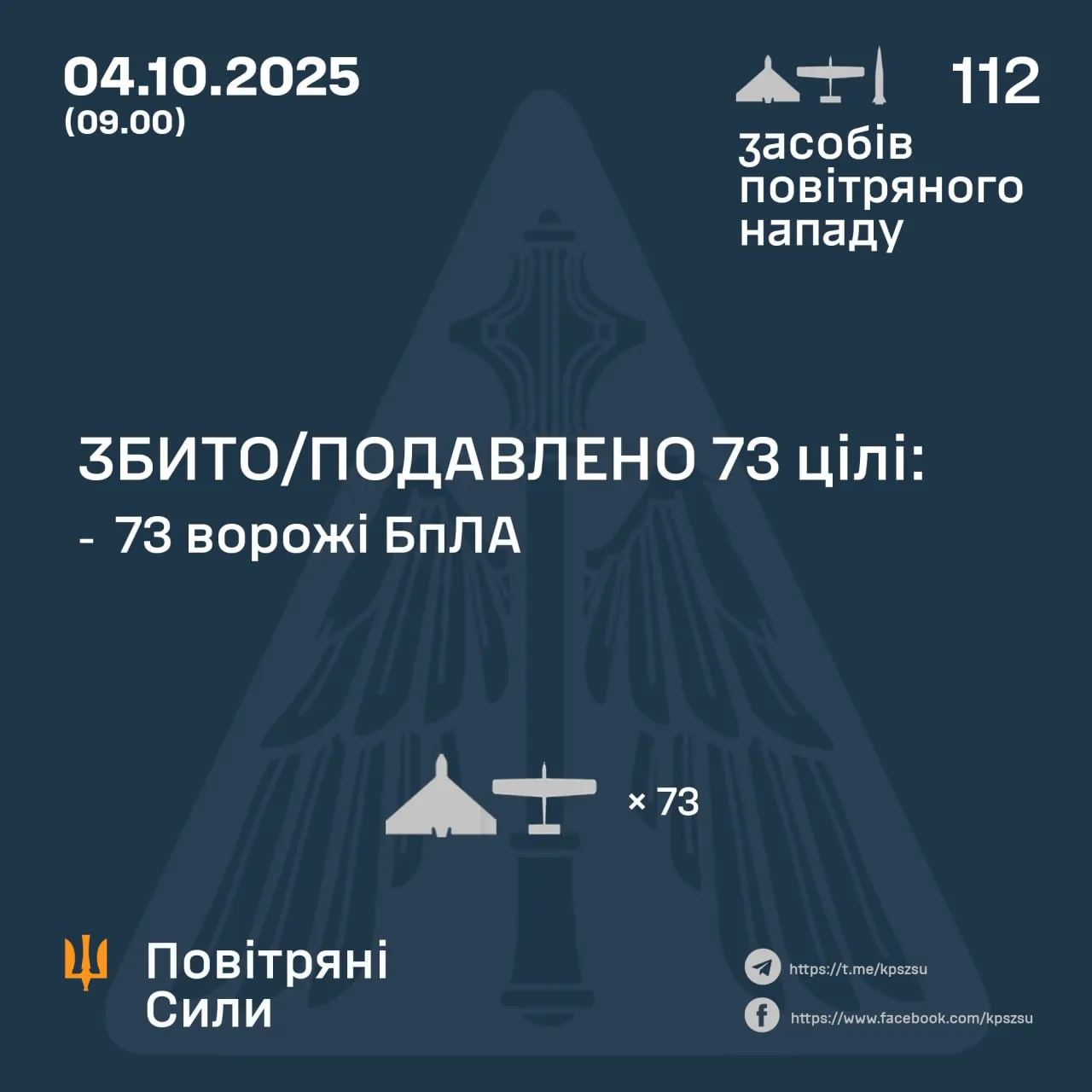 РФ атакувала Україну понад сотнею дронів і ракетами