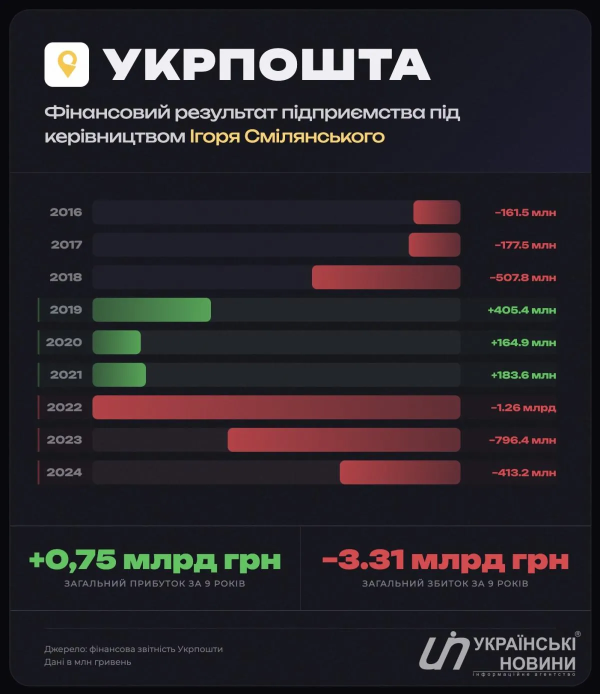Under Smilian's leadership, Ukrposhta incurred losses of over UAH 3.3 billion.