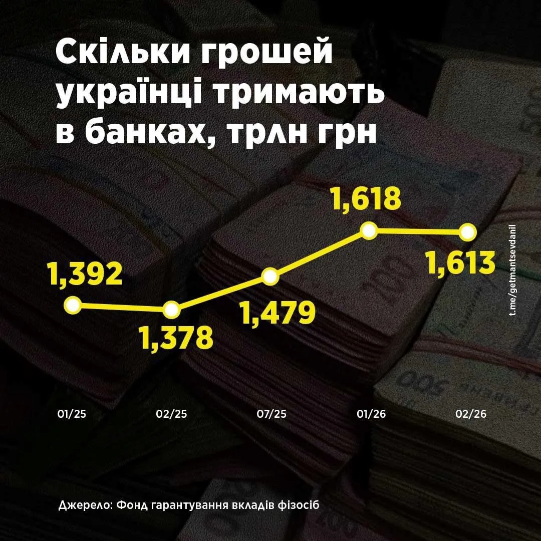 Українці зберігають в банках 1,613 трильйонів гривень 