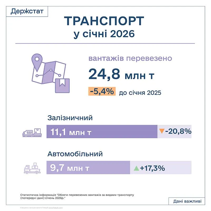 У січні в Україні зменшилися обсяги вантажних і пасажирських перевезень — Держстат