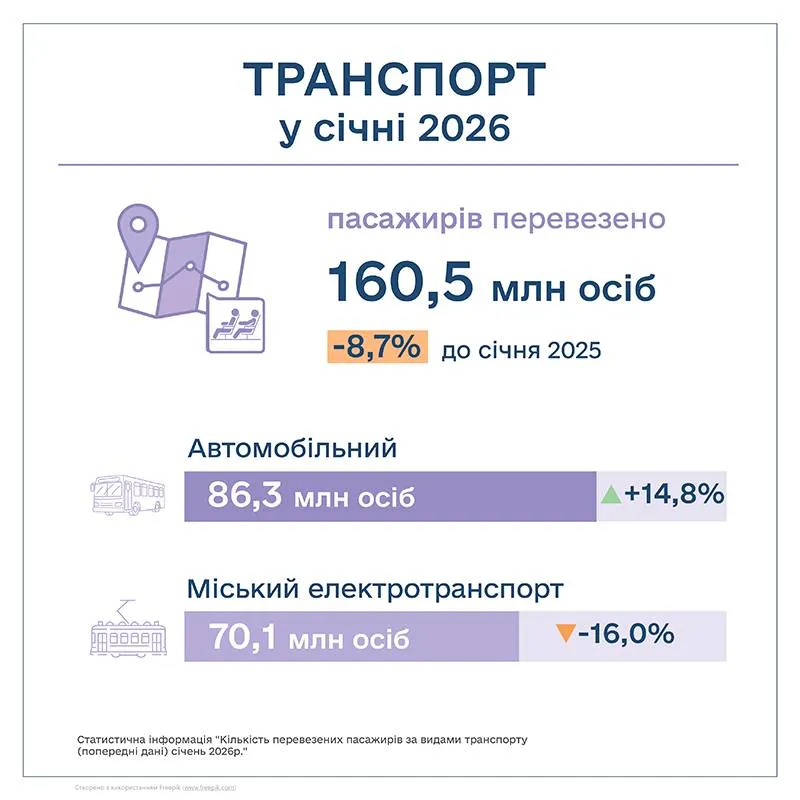 У січні в Україні зменшилися обсяги вантажних і пасажирських перевезень — Держстат