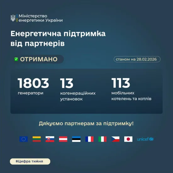 Майже 2 тисячі одиниць енергообладнання надійшло в Україну з початку 2026 року