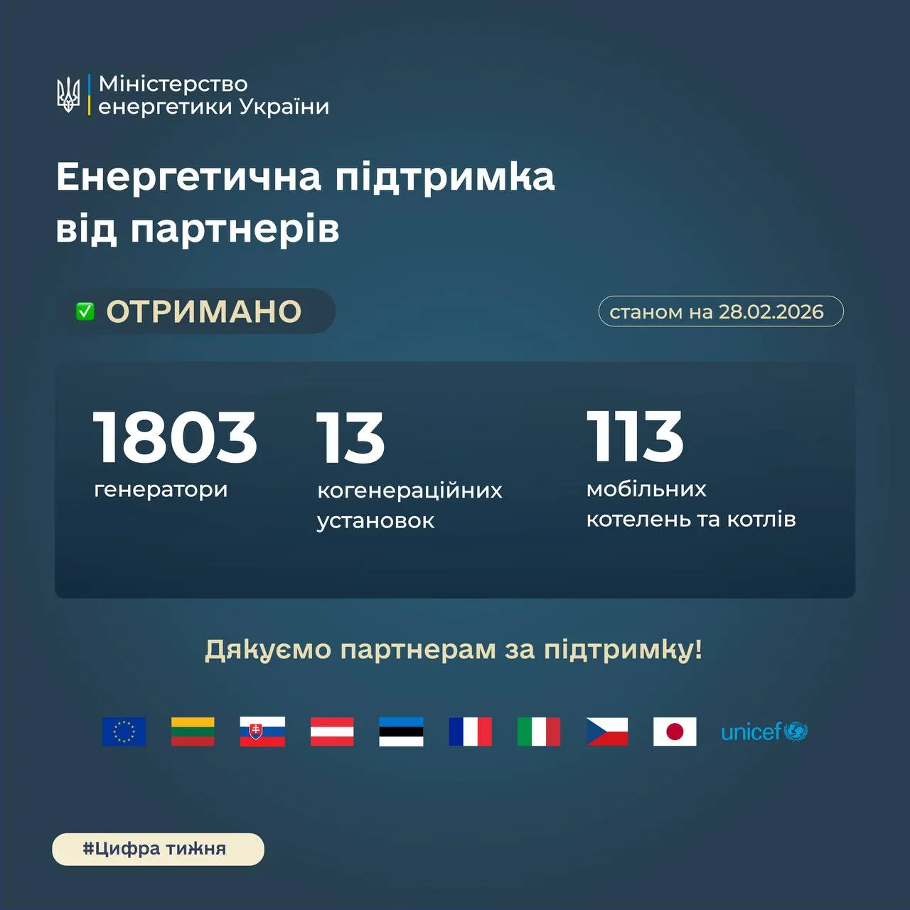 Майже 2 тисячі одиниць енергообладнання надійшло в Україну з початку 2026 року