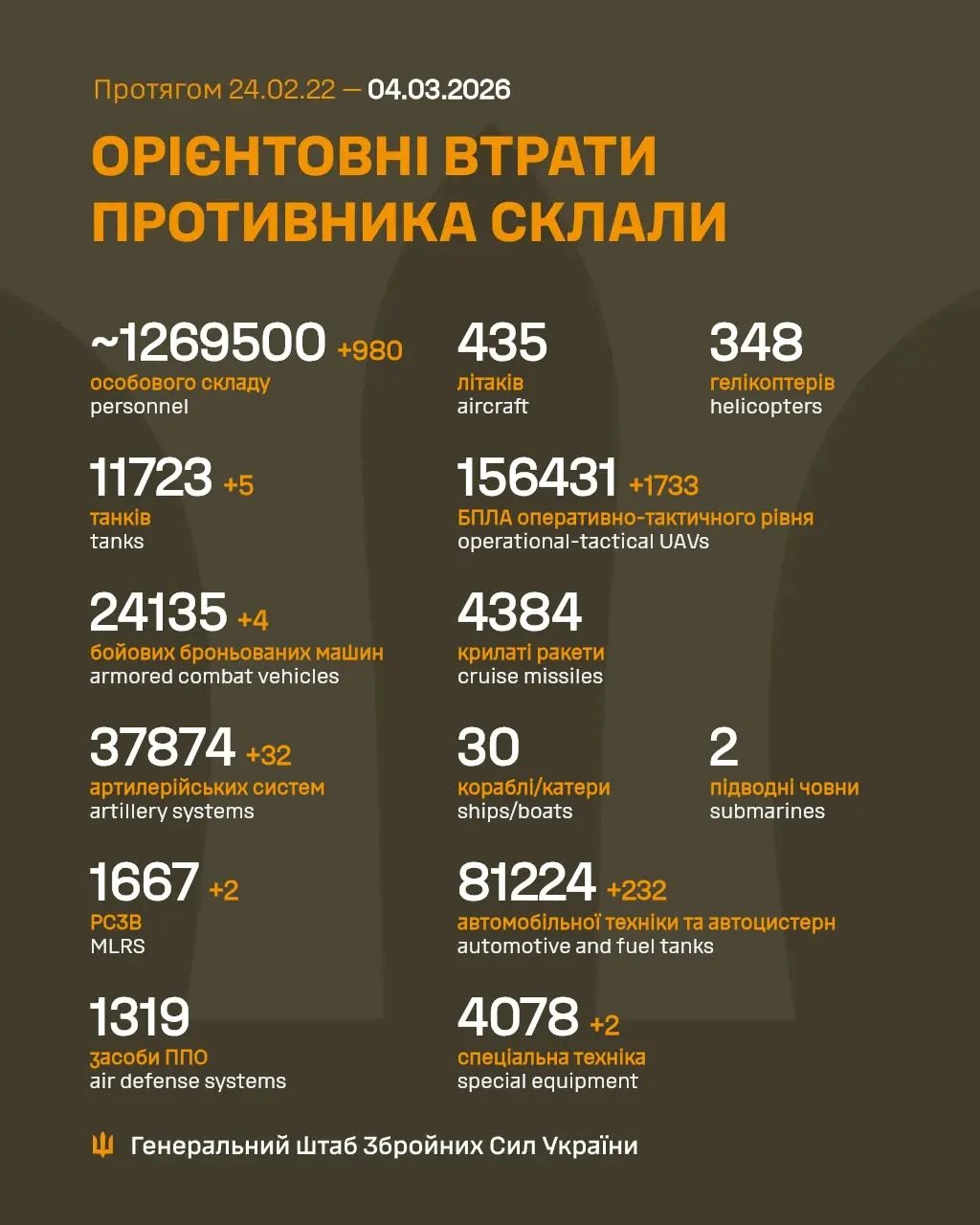 Russia lost 32 artillery systems in a day in the war against Ukraine