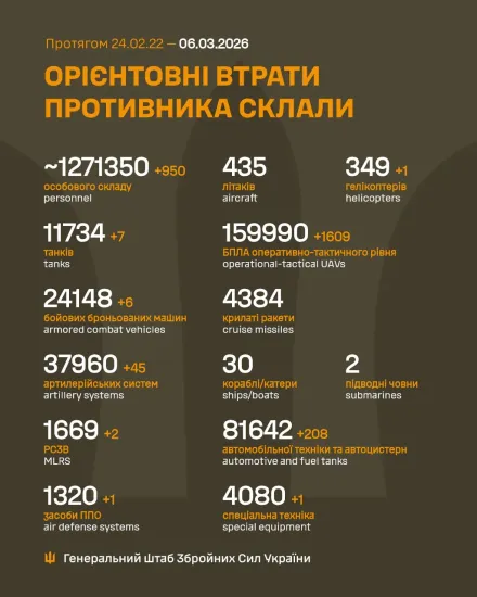 The General Staff reported 950 Russian military casualties per day and a destroyed helicopter