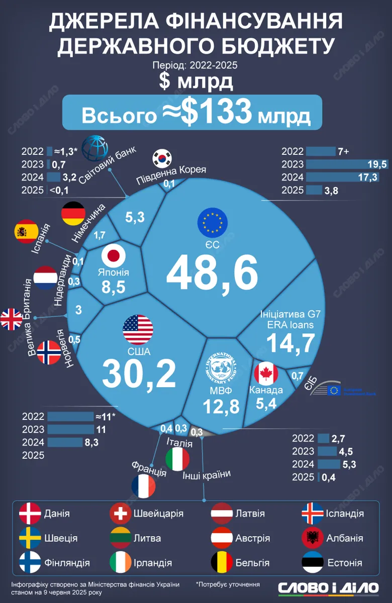 Whose money fills Ukraine's budget during the years of great war