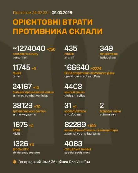The Russian army lost four air defence systems in a day 