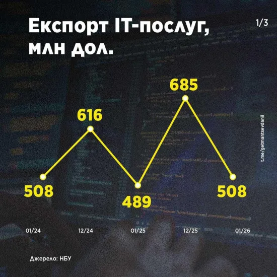 At the beginning of the year, exports of Ukrainian IT services decreased by 25.8%.