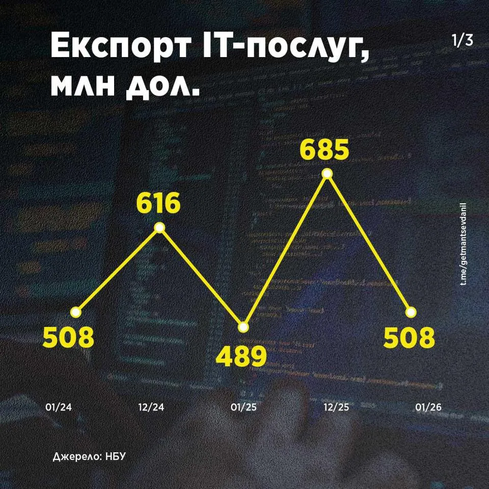 На початку року експорт українських ІТ-послуг зменшився на 25,8%