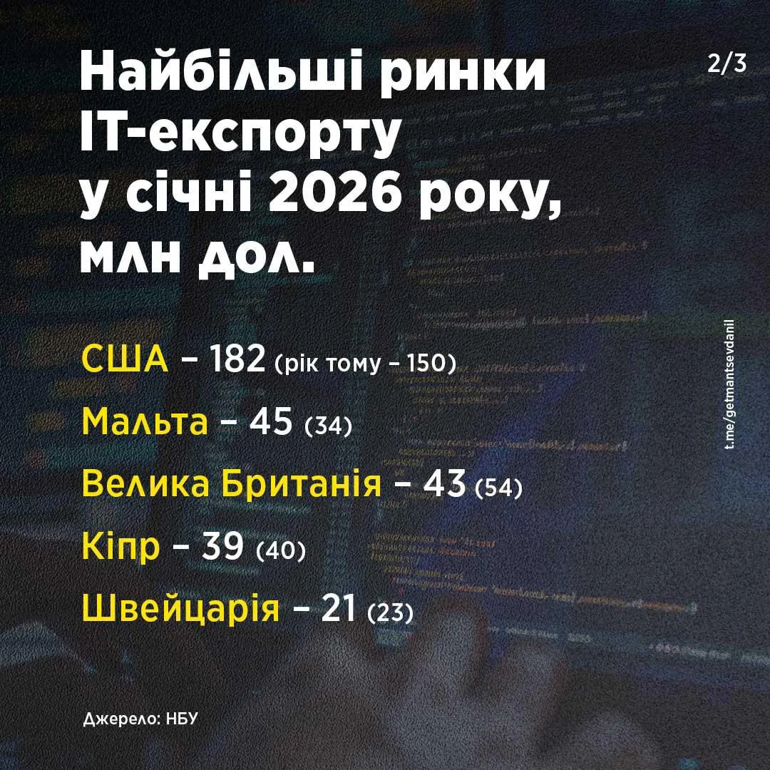На початку року експорт українських ІТ-послуг зменшився на 25,8%